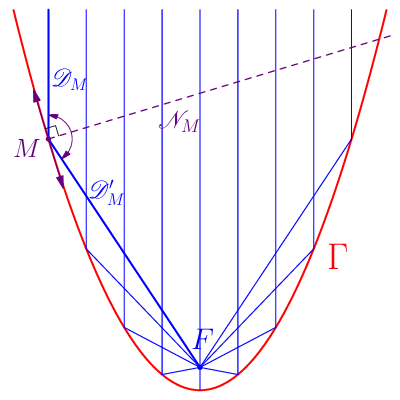 figure n°1