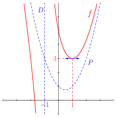 figure n°1