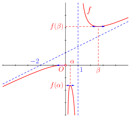 figure n°1