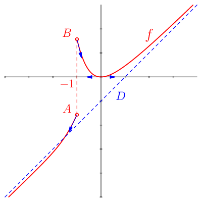 figure n°1