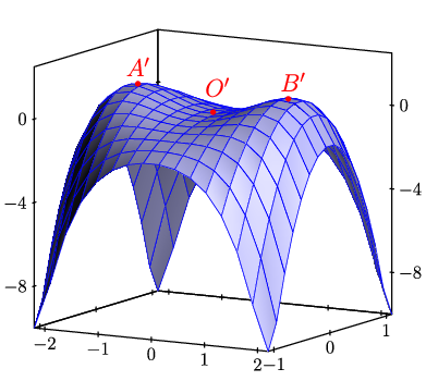 figure n°2